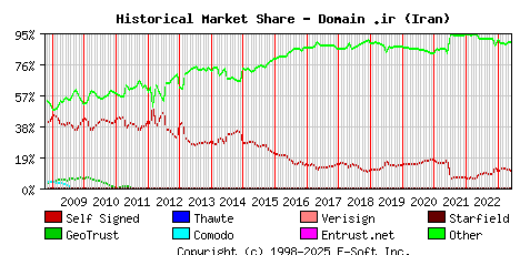 June 1st 2023 Historical Market Share Graph