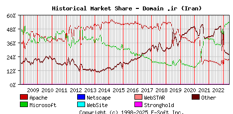 June 1st, 2023 Historical Market Share Graph