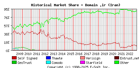 July 1st 2023 Historical Market Share Graph