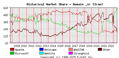 July 1st, 2023 Historical Market Share Graph