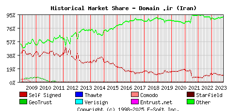 November 1st 2023 Historical Market Share Graph