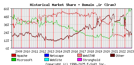 November 1st, 2023 Historical Market Share Graph
