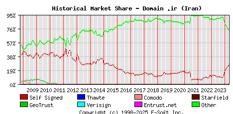 May 1st 2024 Historical Market Share Graph