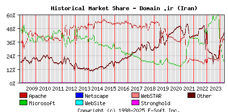May 1st, 2024 Historical Market Share Graph