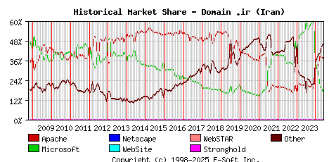 June 1st, 2024 Historical Market Share Graph