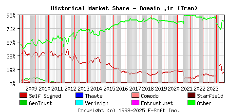 August 1st 2024 Historical Market Share Graph