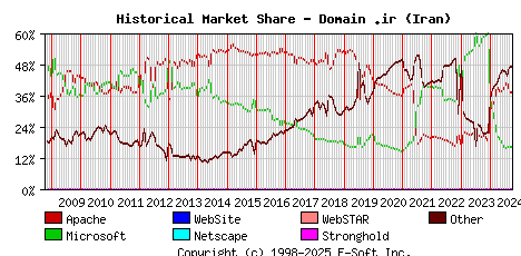 October 1st, 2024 Historical Market Share Graph