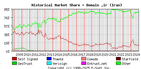 January 1st 2025 Historical Market Share Graph