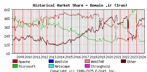 January 1st, 2025 Historical Market Share Graph