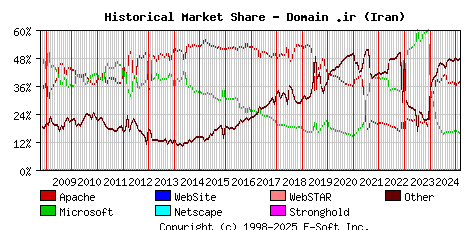 March 1st, 2025 Historical Market Share Graph