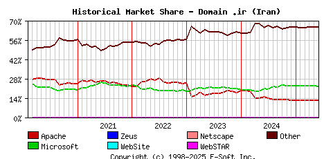 June 1st, 2025 Historical Market Share Graph