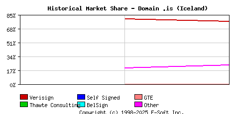 November 1st 1998 Historical Market Share Graph