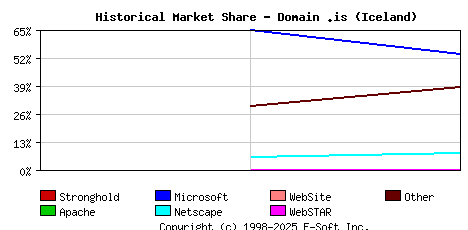 November 1st, 1998 Historical Market Share Graph