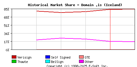 February 1st 1999 Historical Market Share Graph