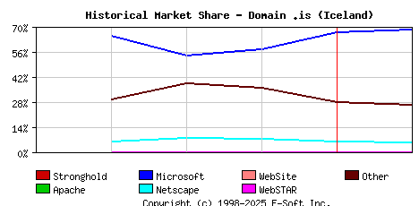 February 1st, 1999 Historical Market Share Graph