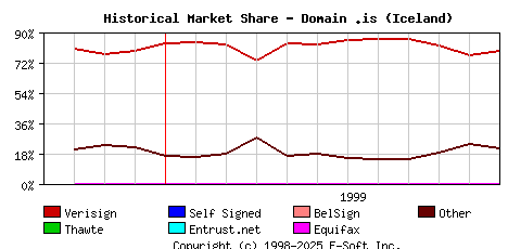 December 1st 1999 Historical Market Share Graph
