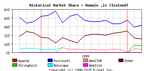 March 1st, 2000 Historical Market Share Graph