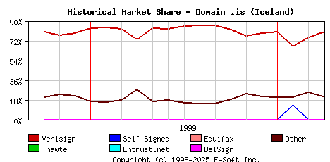 April 1st 2000 Historical Market Share Graph