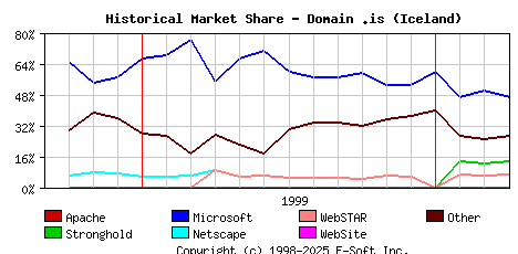 April 1st, 2000 Historical Market Share Graph