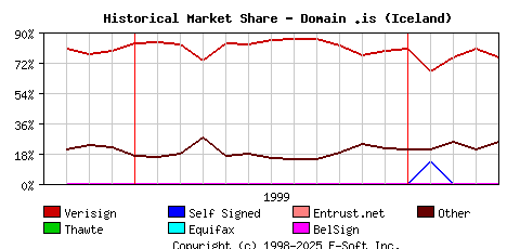 May 1st 2000 Historical Market Share Graph