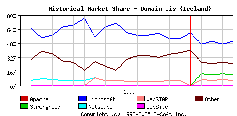 May 1st, 2000 Historical Market Share Graph