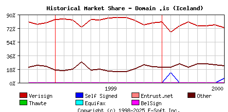 August 1st 2000 Historical Market Share Graph