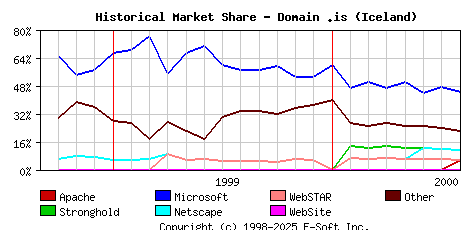 August 1st, 2000 Historical Market Share Graph