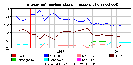 October 1st, 2000 Historical Market Share Graph