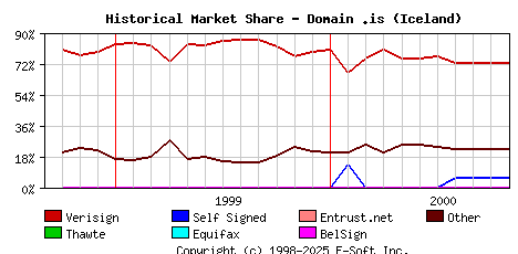 November 1st 2000 Historical Market Share Graph