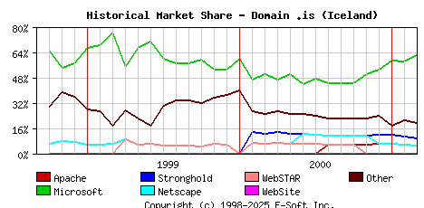 March 1st, 2001 Historical Market Share Graph