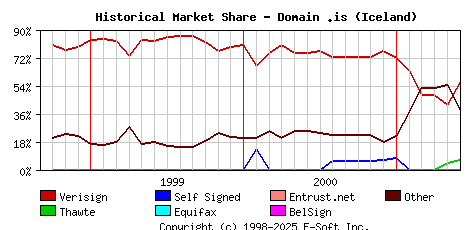 June 1st 2001 Historical Market Share Graph