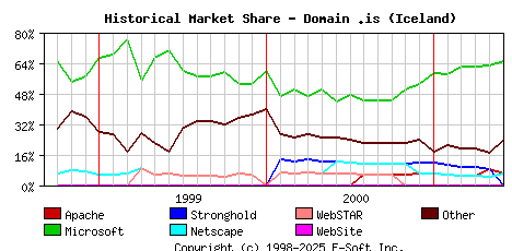 June 1st, 2001 Historical Market Share Graph