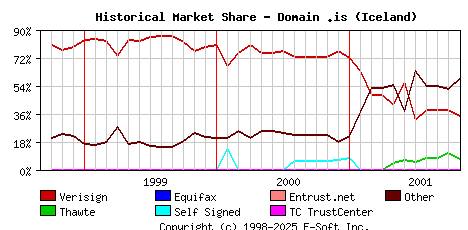 November 1st 2001 Historical Market Share Graph