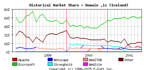November 1st, 2001 Historical Market Share Graph
