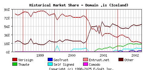 October 1st 2002 Historical Market Share Graph