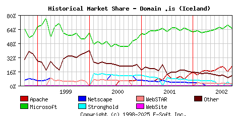 October 1st, 2002 Historical Market Share Graph