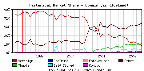 November 1st 2002 Historical Market Share Graph