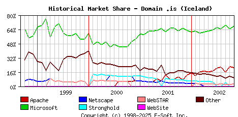 November 1st, 2002 Historical Market Share Graph