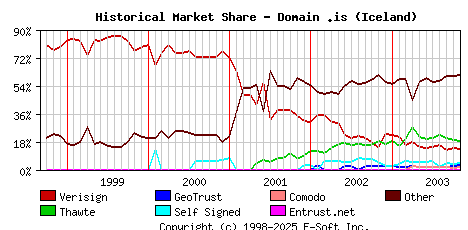 November 1st 2003 Historical Market Share Graph