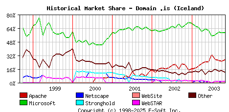 November 1st, 2003 Historical Market Share Graph