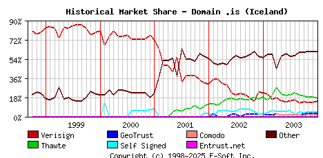 January 1st 2004 Historical Market Share Graph