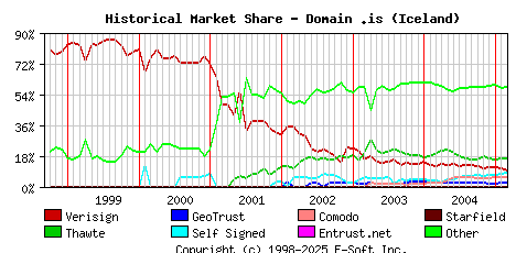 March 1st 2005 Historical Market Share Graph