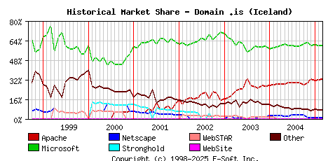 March 1st, 2005 Historical Market Share Graph