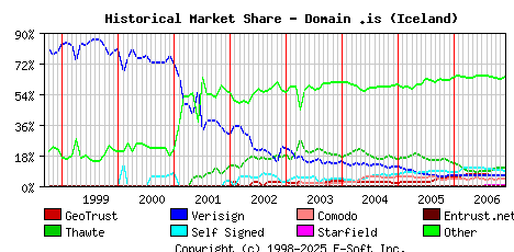 December 1st 2006 Historical Market Share Graph