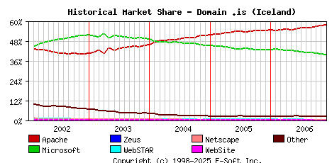 December 1st, 2006 Historical Market Share Graph