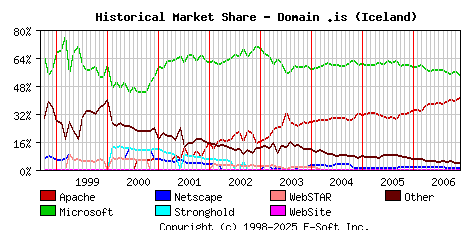 December 1st, 2006 Historical Market Share Graph