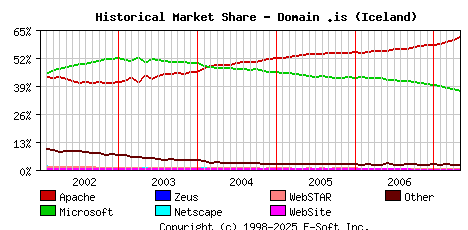 May 1st, 2007 Historical Market Share Graph