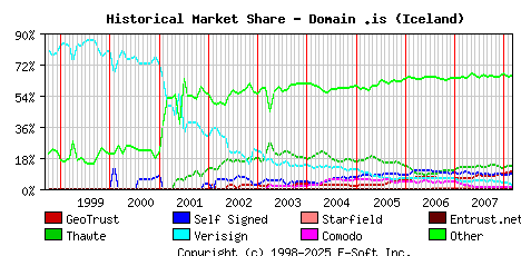 March 1st 2008 Historical Market Share Graph