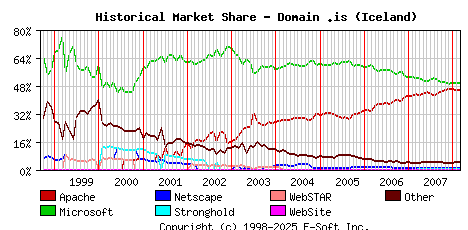 March 1st, 2008 Historical Market Share Graph