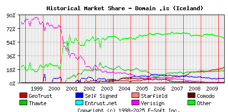 May 1st 2010 Historical Market Share Graph